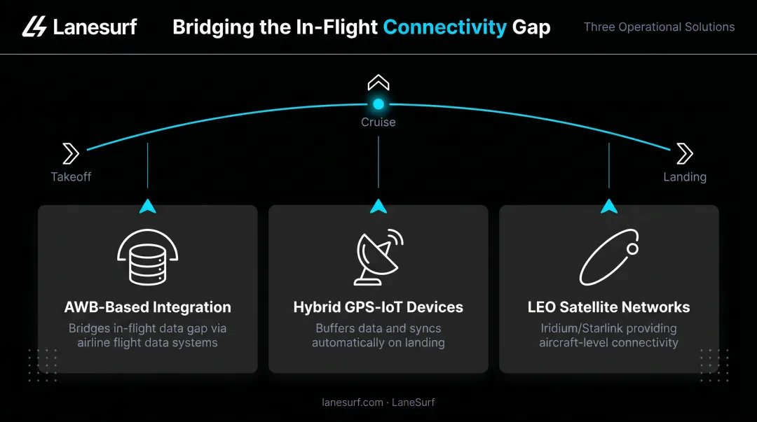 Three workarounds for in-flight air freight tracking connectivity gap infographic