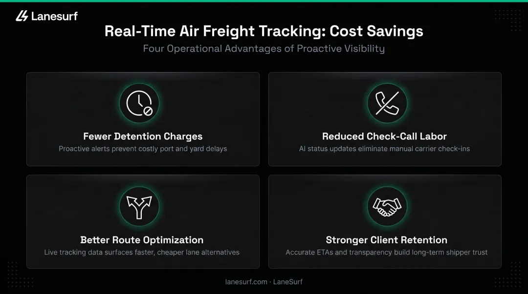 Four financial benefits of real-time air freight tracking for freight brokers infographic