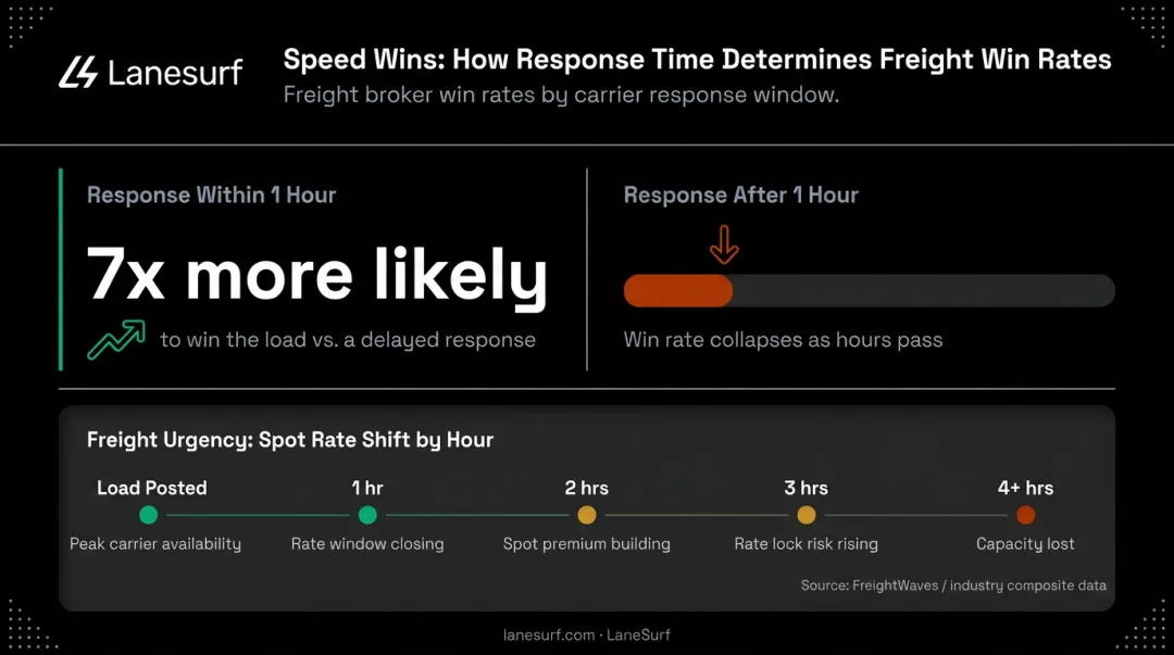 Speed-to-response impact comparison showing 7x lead qualification rate difference