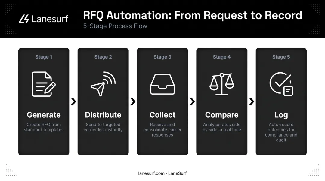 5-step RFQ automation workflow from generation to compliance logging