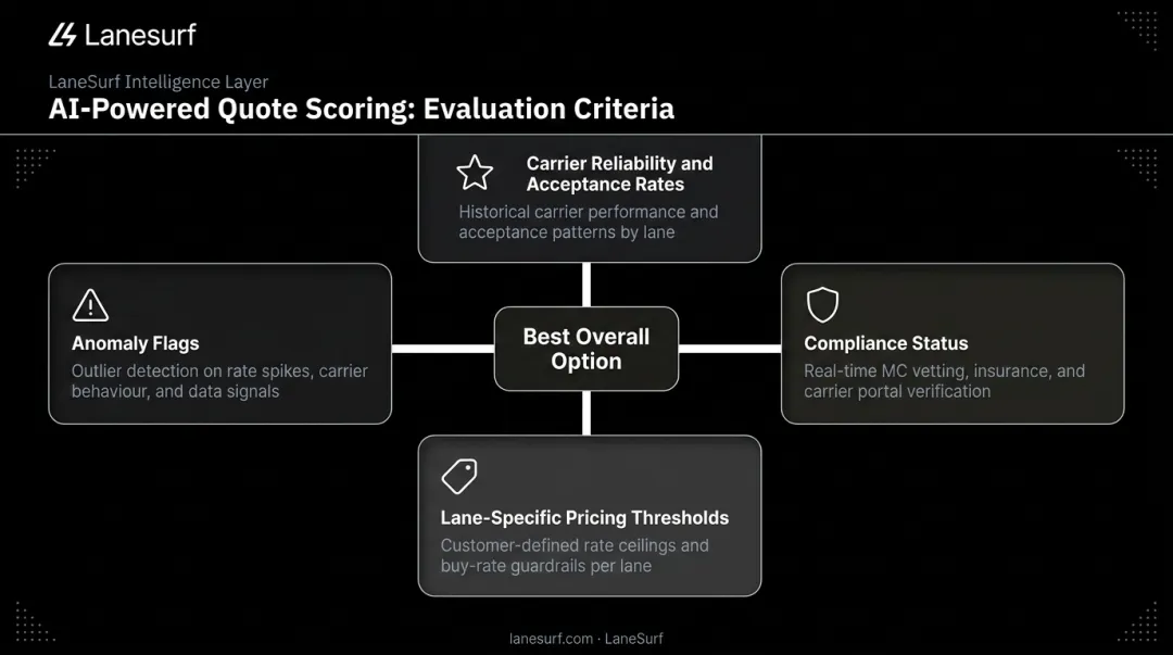 AI-powered RFQ evaluation criteria ranking carriers beyond lowest bid price