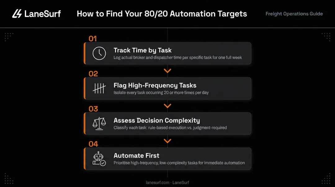 Four-step process for identifying high-value logistics automation targets using time tracking
