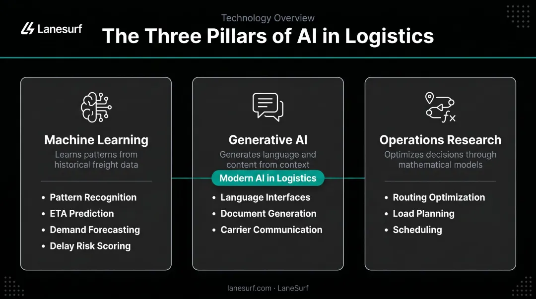 Three complementary AI approaches in logistics machine learning generative AI operations research