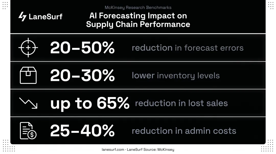 AI demand forecasting impact statistics showing inventory and cost reduction percentages