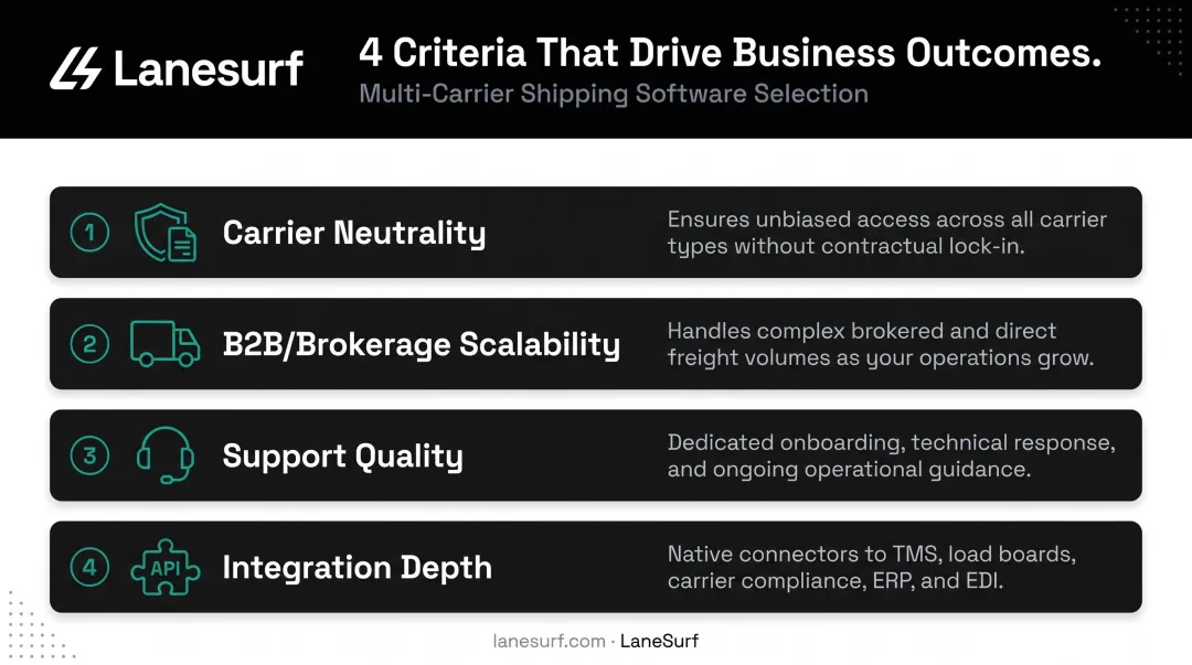 Four key multi-carrier shipping software evaluation criteria and business outcome impact