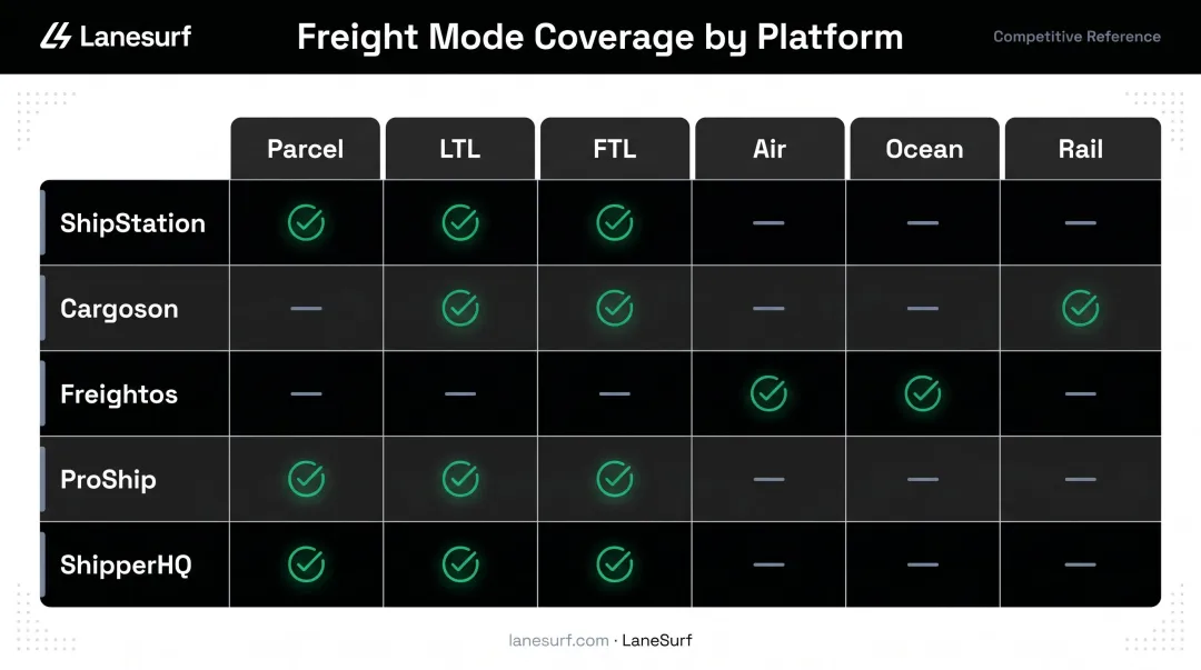 Freight mode support comparison across top multi-carrier shipping software platforms