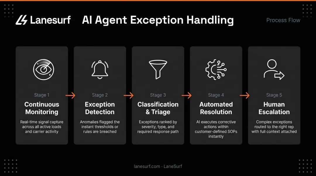 5-stage AI agent logistics exception handling process flow diagram