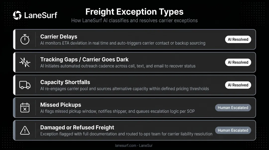Five freight exception types managed by AI agents with resolution logic