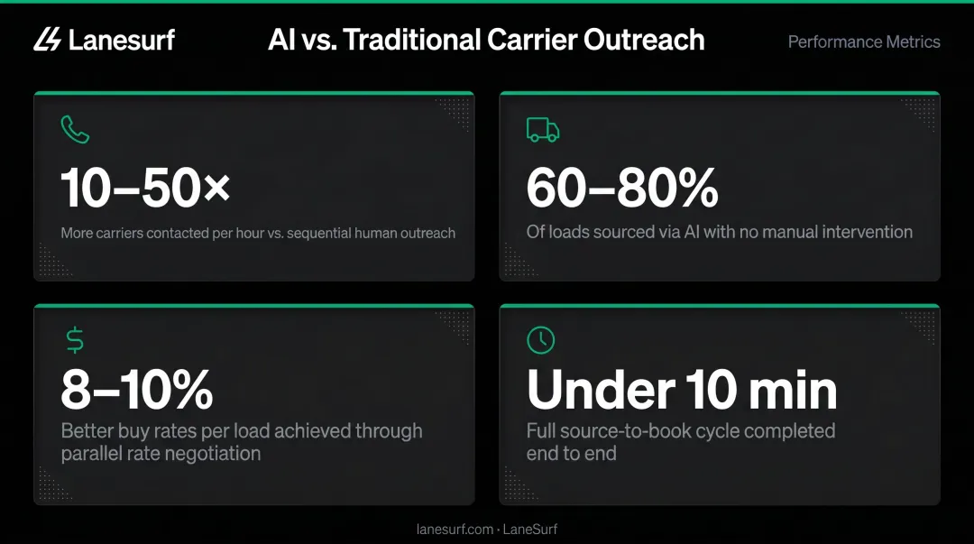 LaneSurf AI carrier matching performance statistics versus traditional manual broker outreach