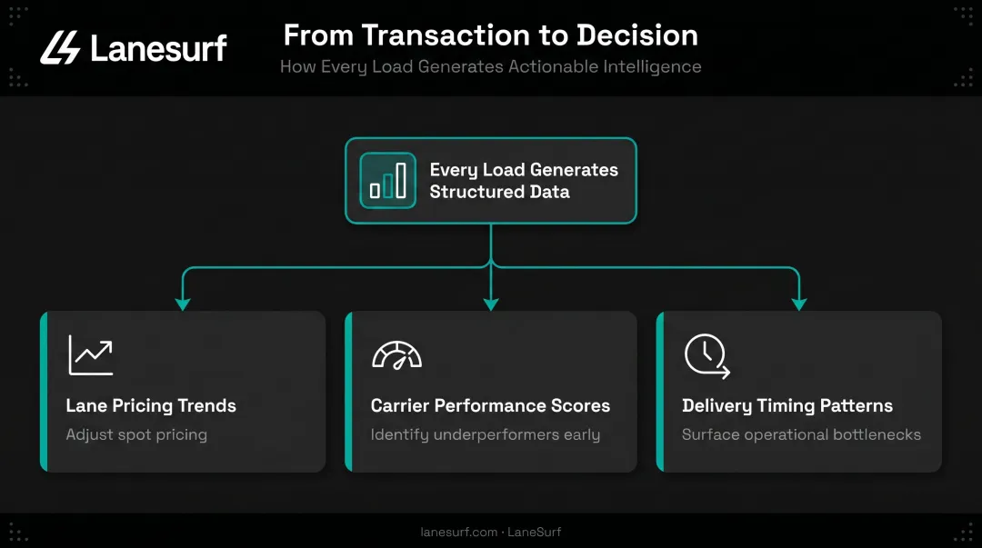 Data-driven freight brokerage decision-making framework showing actionable insights from transaction data