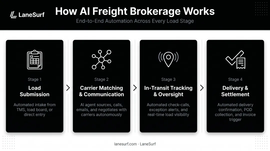Four-stage digital freight brokerage process flow from load submission to settlement