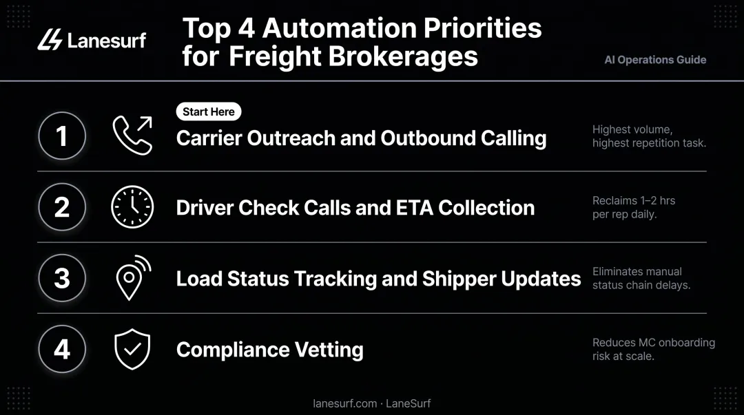 Top four freight brokerage automation priorities ranked by ROI and time savings