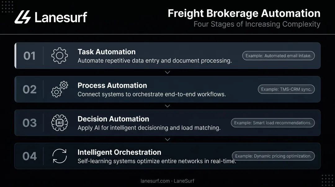 Four stages of freight brokerage automation from task automation to intelligent orchestration
