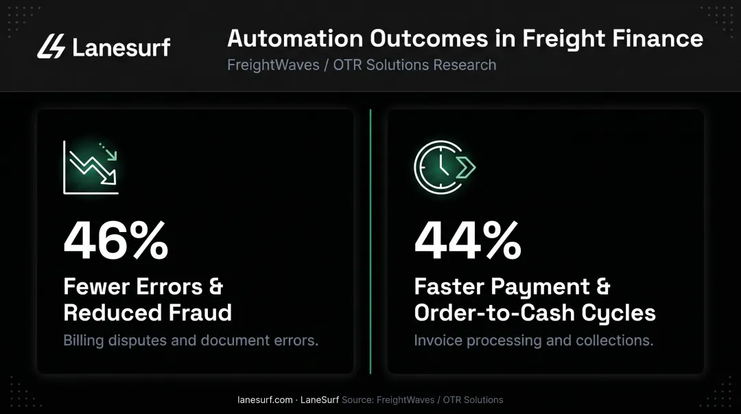 Freight automation benefits statistics showing error reduction and faster payment cycles