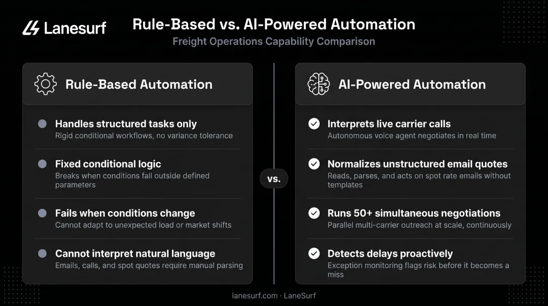 AI versus rule-based automation capability comparison for freight brokerage workflows