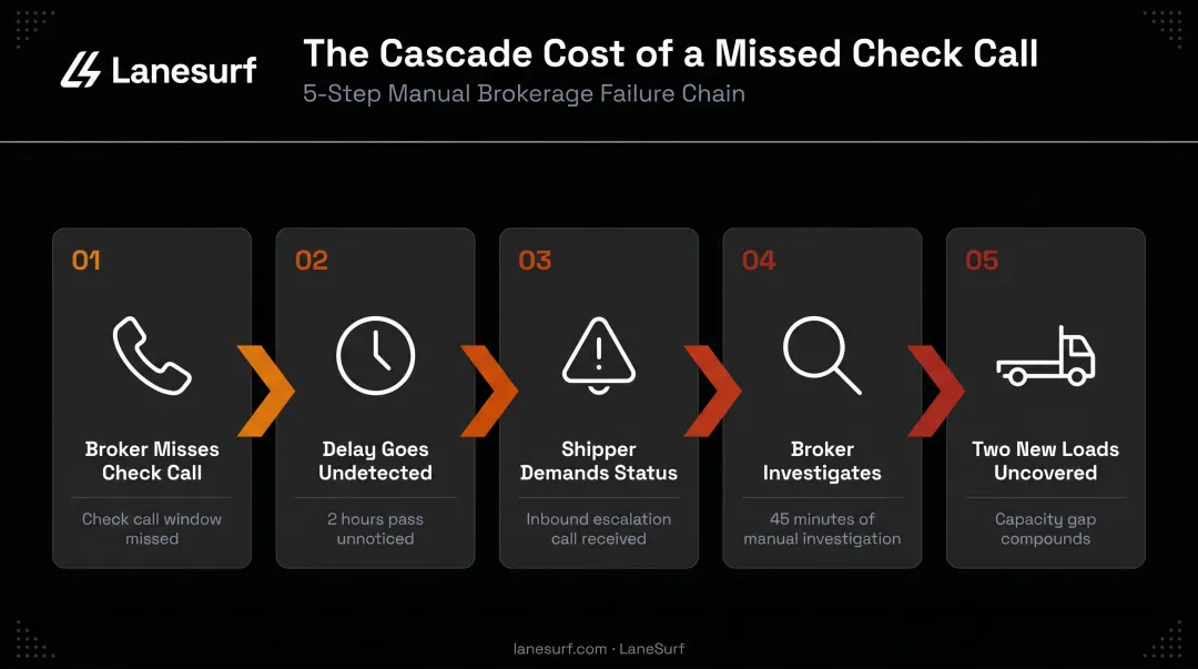 5-step manual brokerage cascade failure sequence from missed call to lost loads