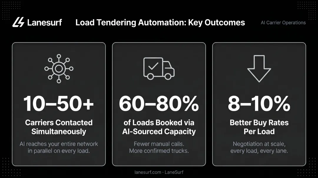 Automated load tendering results showing booking rates and buy rate improvement metrics