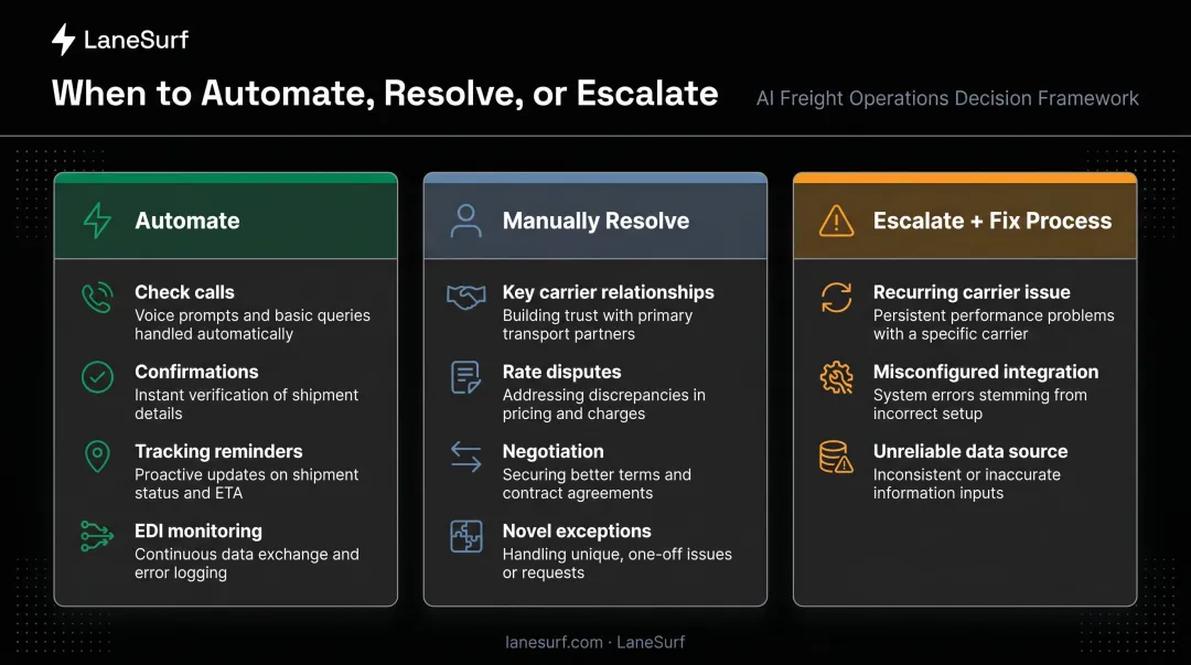 Exception handling decision framework automate manual escalate comparison with criteria