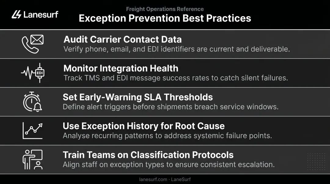 Supply chain exception prevention best practices checklist with five actionable steps