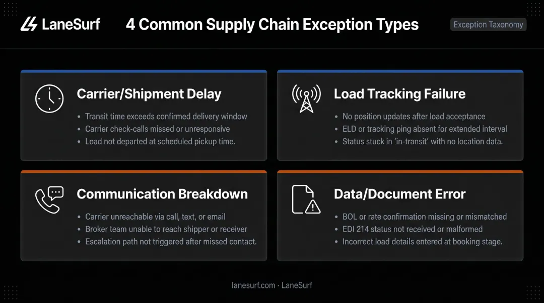 Four supply chain exception types taxonomy with symptoms and causes overview