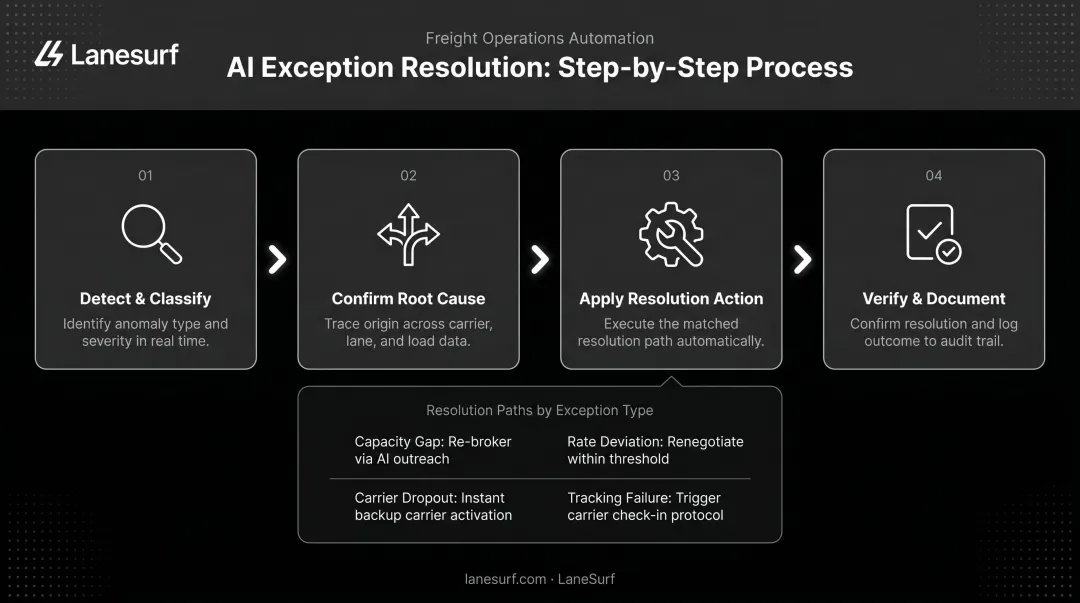 Four-step supply chain exception resolution process flow from detection to documentation