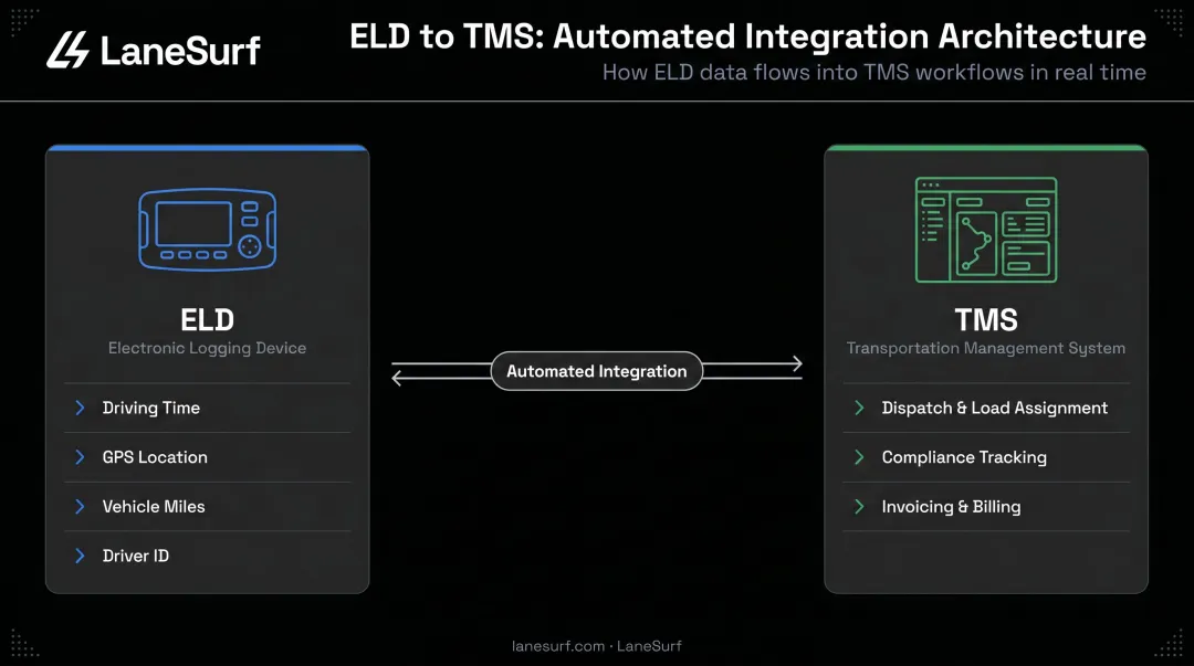 TMS-ELD integration data flow connecting dispatch compliance and billing systems