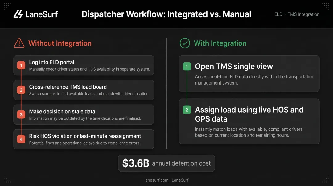Real-time dispatcher workflow comparing manual versus integrated ELD driver status checks