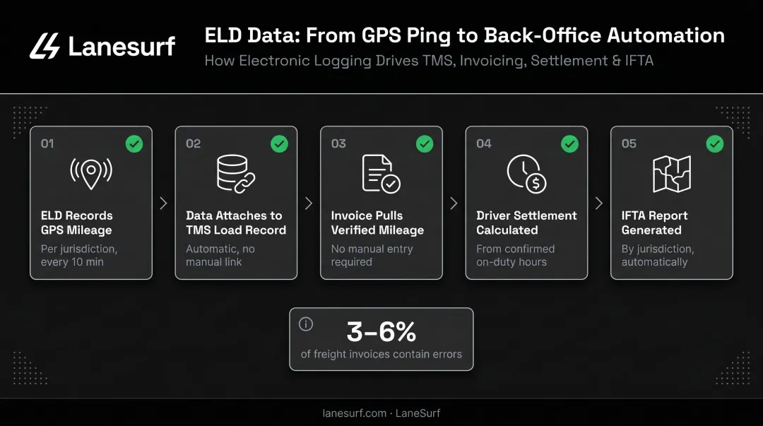 Integrated back-office billing and IFTA filing workflow from ELD data to invoice