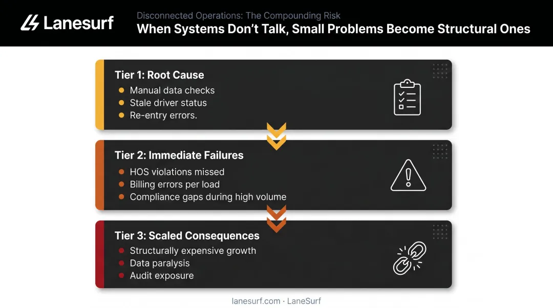 Disconnected TMS and ELD systems compounding operational cost consequences over time