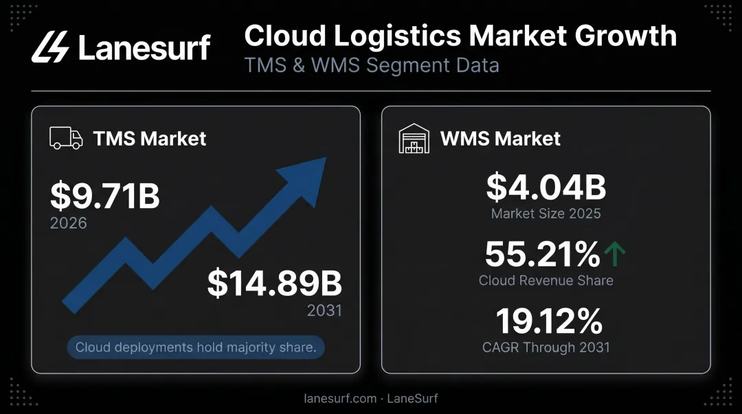TMS and WMS logistics SaaS market size and growth projections comparison chart
