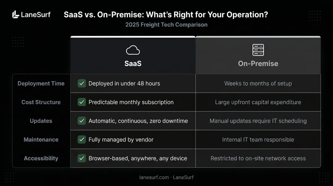 SaaS versus on-premise logistics software five-factor comparison infographic
