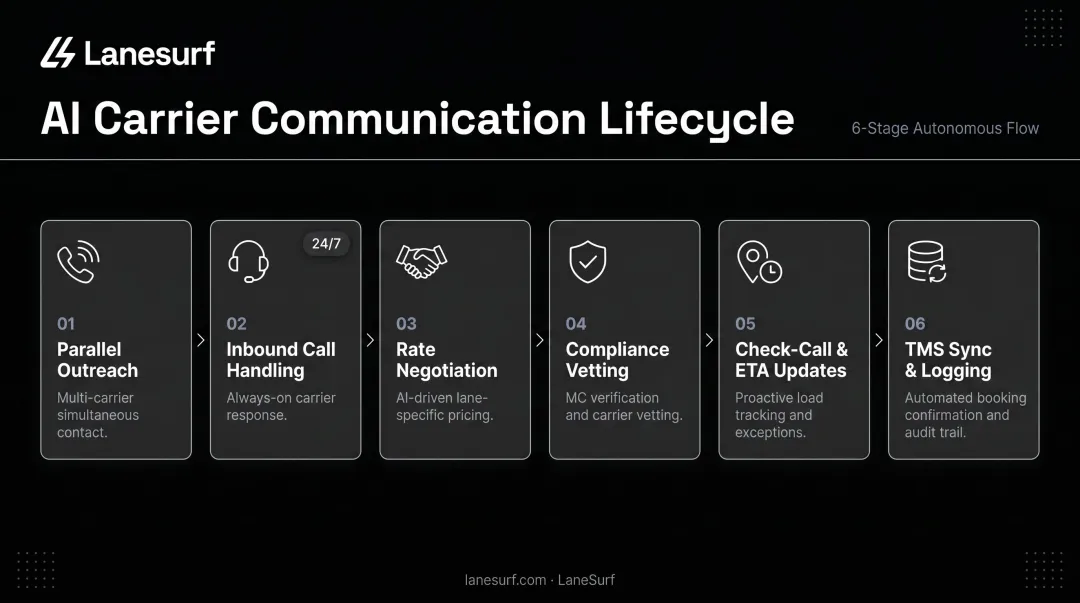 LaneSurf AI carrier sales agent full communication lifecycle six-stage flow diagram