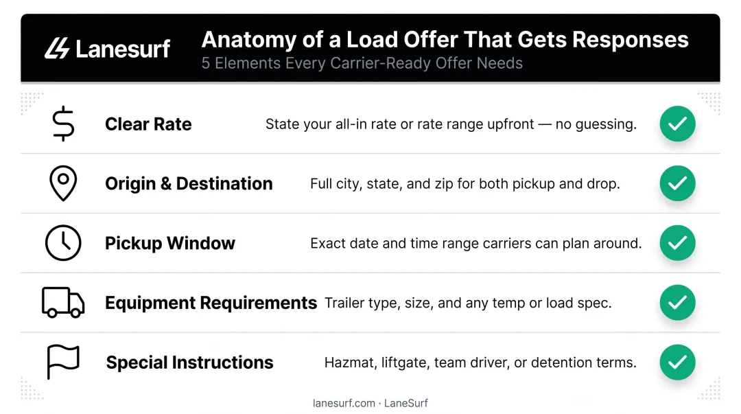 Five essential components of a strong carrier load offer infographic