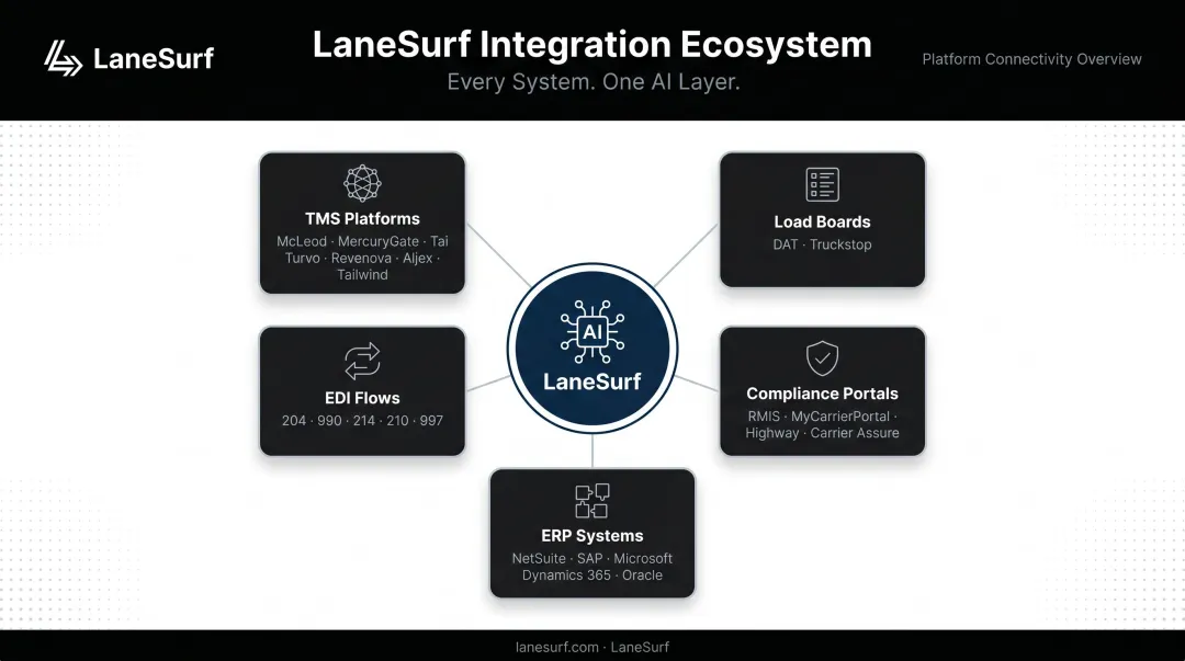 LaneSurf integration stack across TMS load boards compliance ERP and EDI systems