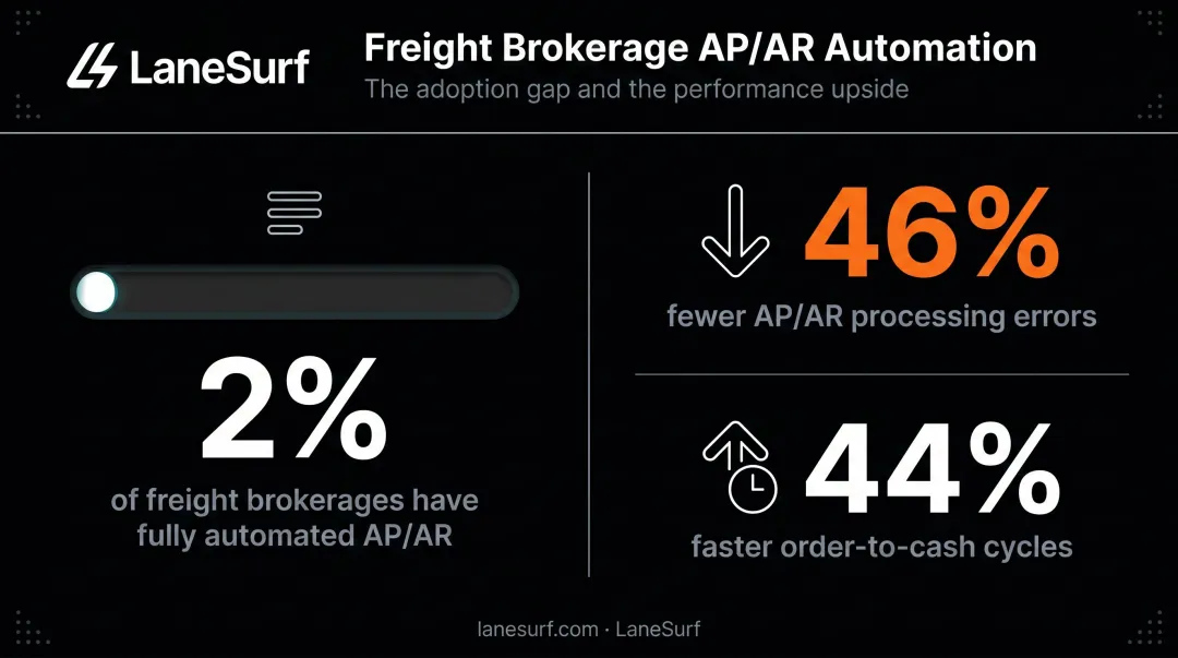 Freight brokerage automation impact statistics showing error reduction and faster order cycles