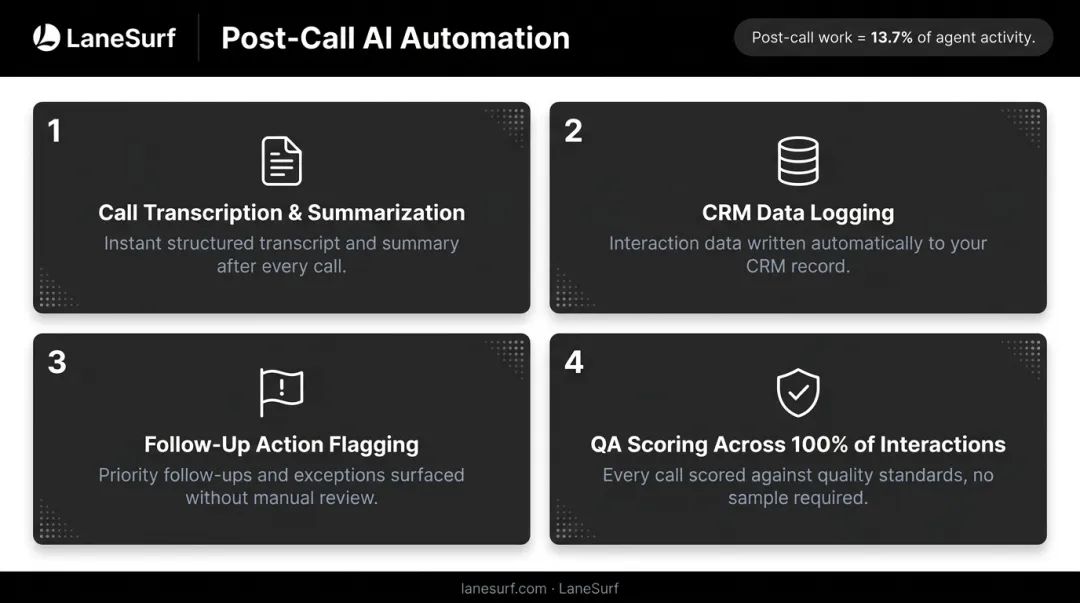 AI post-call automation workflow covering transcription CRM logging QA scoring and follow-ups