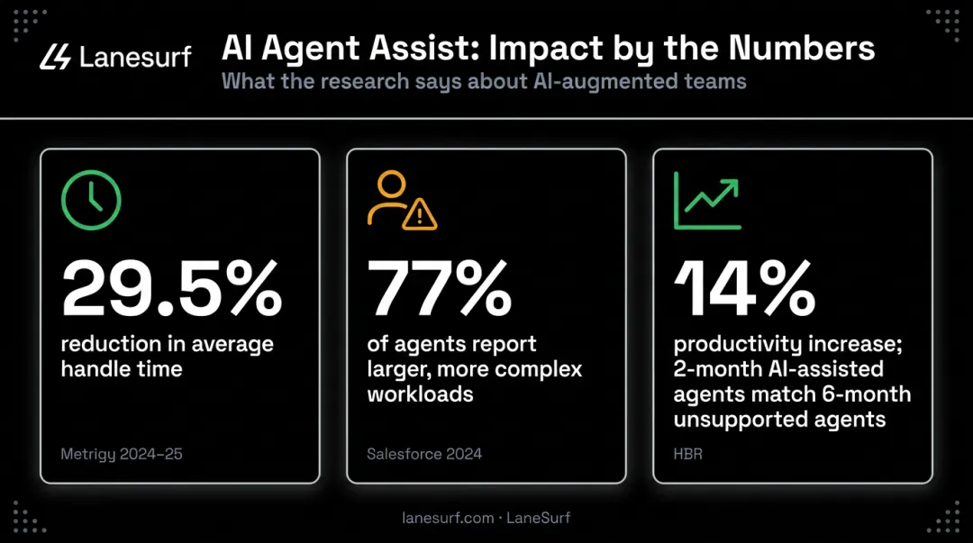 AI agent assist impact on performance burnout reduction and ramp time comparison