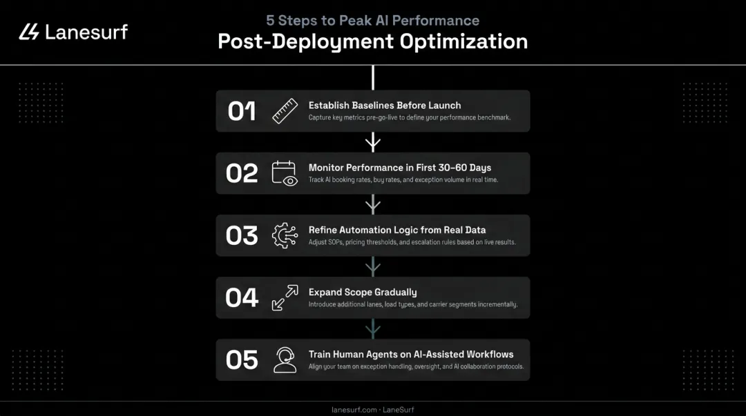 5-step AI call center post-deployment optimization process from baseline to expansion