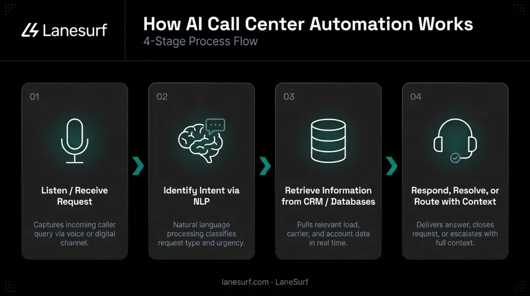 4-step AI call center automation process flow from request to resolution