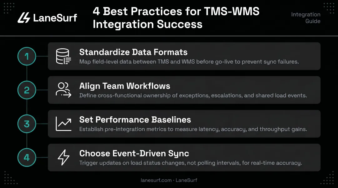 Four best practices for maximizing TMS WMS integration value and operational ROI