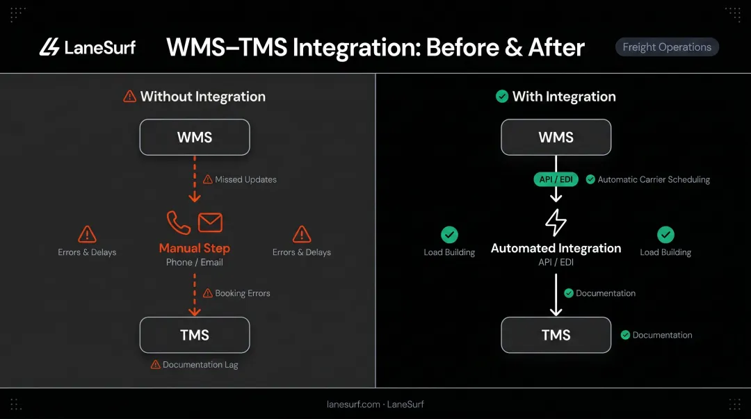 TMS WMS integration automated data flow eliminating manual warehouse dispatch handoff