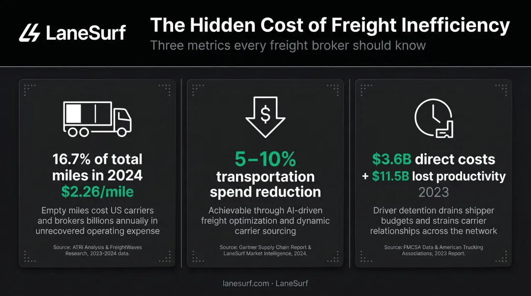 Freight cost savings from TMS WMS integration load consolidation and detention reduction statistics