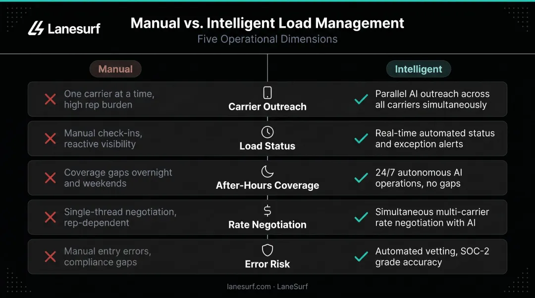 Manual versus intelligent load management five-dimension side-by-side comparison infographic