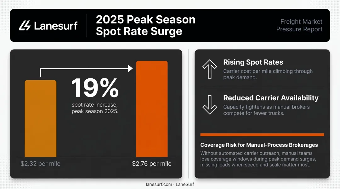 Freight spot rate spike during 2025 peak season showing 19 percent price increase per mile