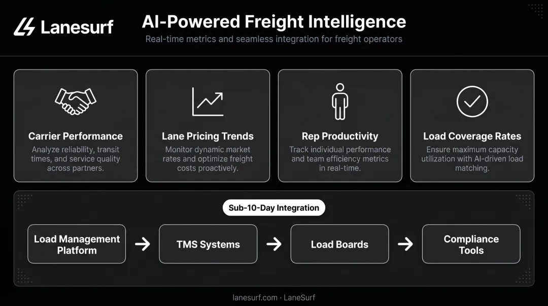 Freight load management platform key metrics and TMS integration workflow diagram
