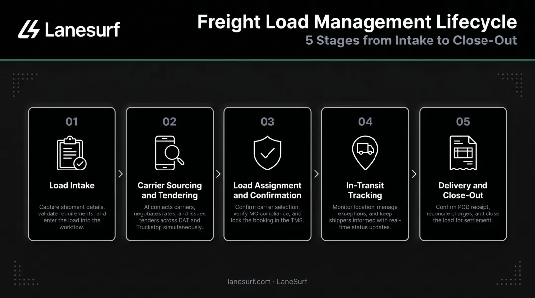 5-stage freight load management lifecycle from booking to delivery close-out