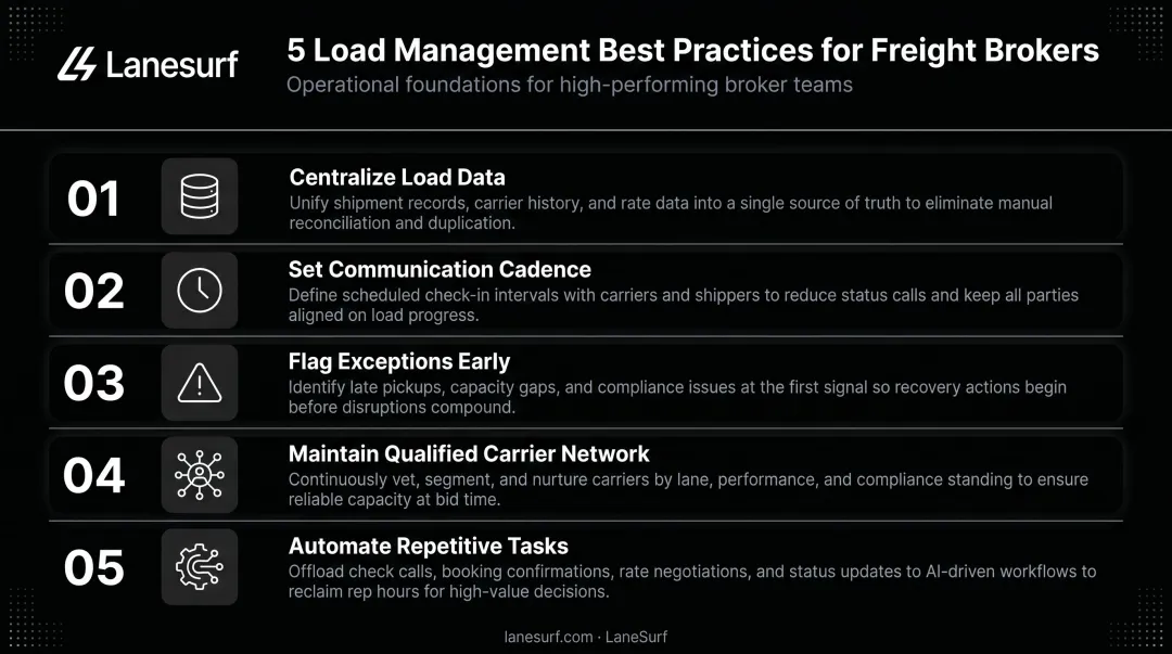 5 freight broker load management best practices checklist infographic