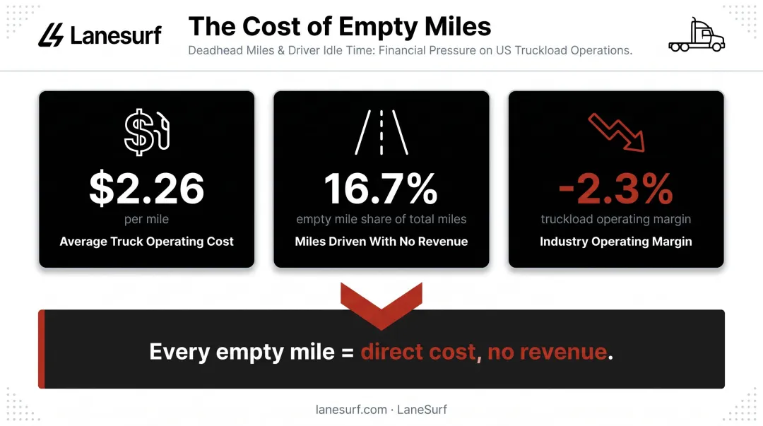 Trucking deadhead miles cost impact and empty mile percentage breakdown infographic