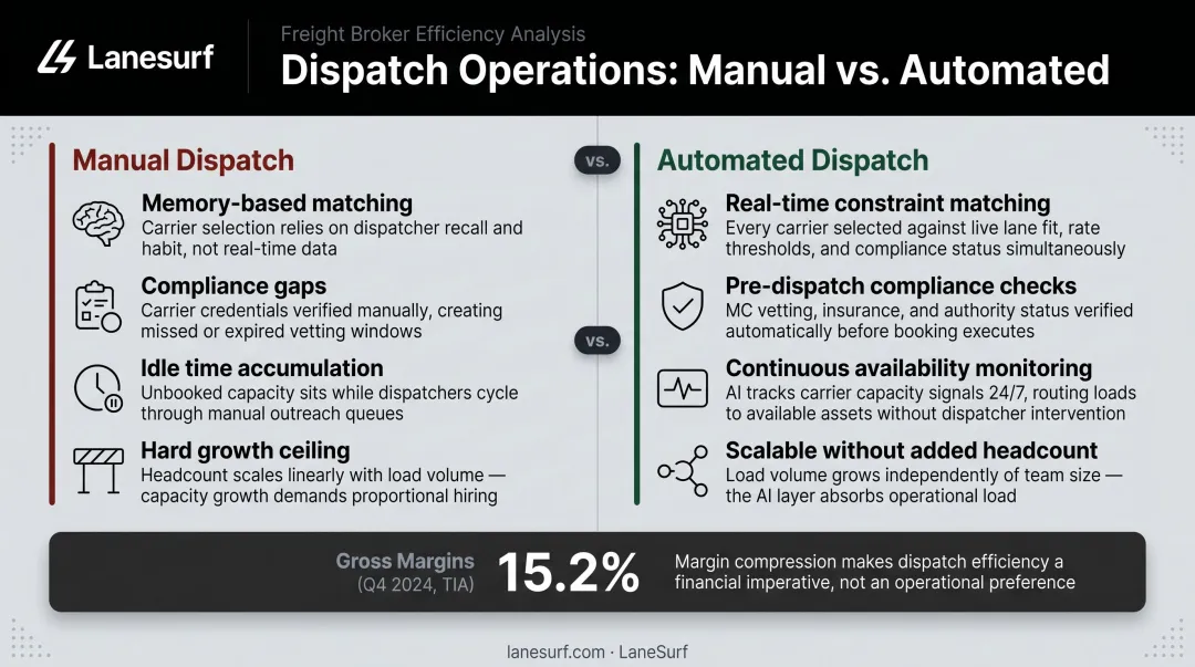 Manual versus automated freight dispatch operational gap comparison side-by-side infographic