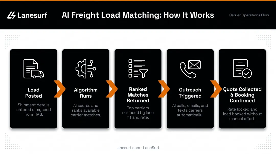 5-step freight load matching process flow from posting to booking confirmation